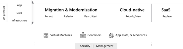 מיגרציה לענן
